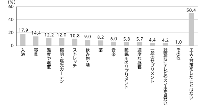 【図3】睡眠のための工夫（複数回答・n=989）