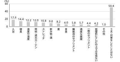 【図3】睡眠のための工夫(複数回答・n=989)