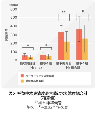 図5 呼気中水素濃度最大値と水素濃度総合計