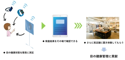 わかさ生活は COI 東北拠点へ中核機関として参画～東北大学と目の健康状態を判別できる機器の開発に着手～