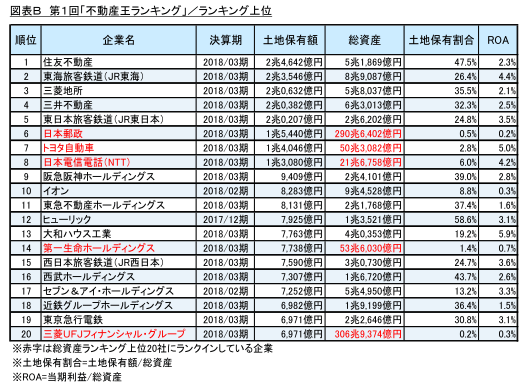 ランキング上位