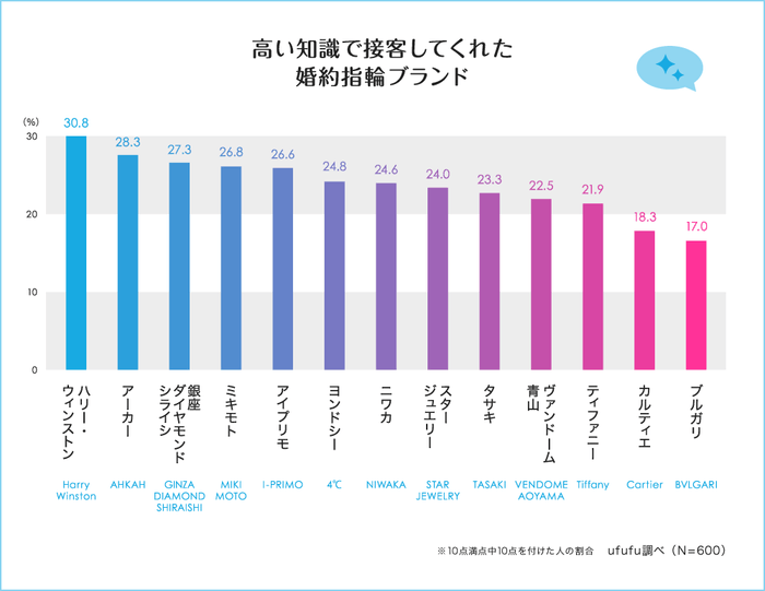 高い知識で接客してくれた婚約指輪ブランド