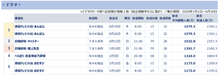 全国推計視聴人数ランキング<ドラマ> *ビデオリサーチ調べ(総合視聴率を基に推計)集計期間2025年1月1日~6月30日