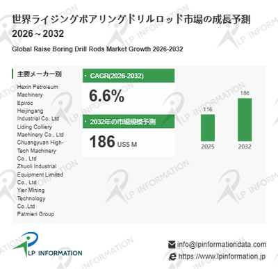 図. ライジングボアリングドリルロッド世界総市場規模