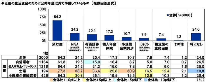 老後の生活資金のために公的年金以外で準備しているもの