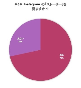Instagramのストーリーを見ますか?
