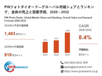 PINフォトダイオード市場分析レポート：2026年919百万米ドル規模、成長率8.4%推移