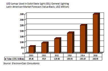 ラテンアメリカの半導体LED照明市場2015年には3億4895万米ドルに