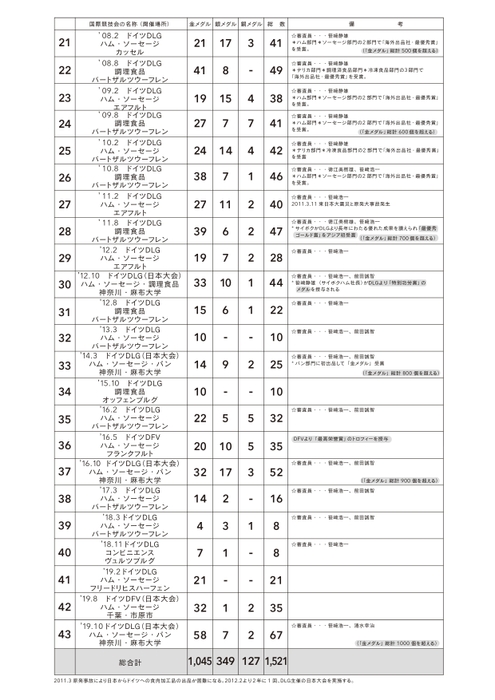 国際コンテストにおける受賞メダル数(2)