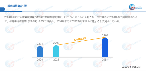 上記データはQYResearchのレポートに基づいています:「炭素繊維複合材料―グローバル市場シェアとランキング、全体の売上と需要予測、2026~2032」。Email:japan@qyresearch.com