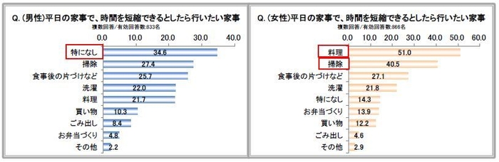 平日の家事で、時間を短縮できるとしたら行いたい家事