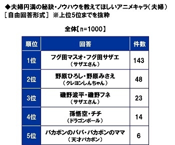 夫婦円満の秘訣・ノウハウを教えてほしいアニメキャラ（夫婦）