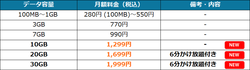 自由自在3.0プラン月額料金表(税込)