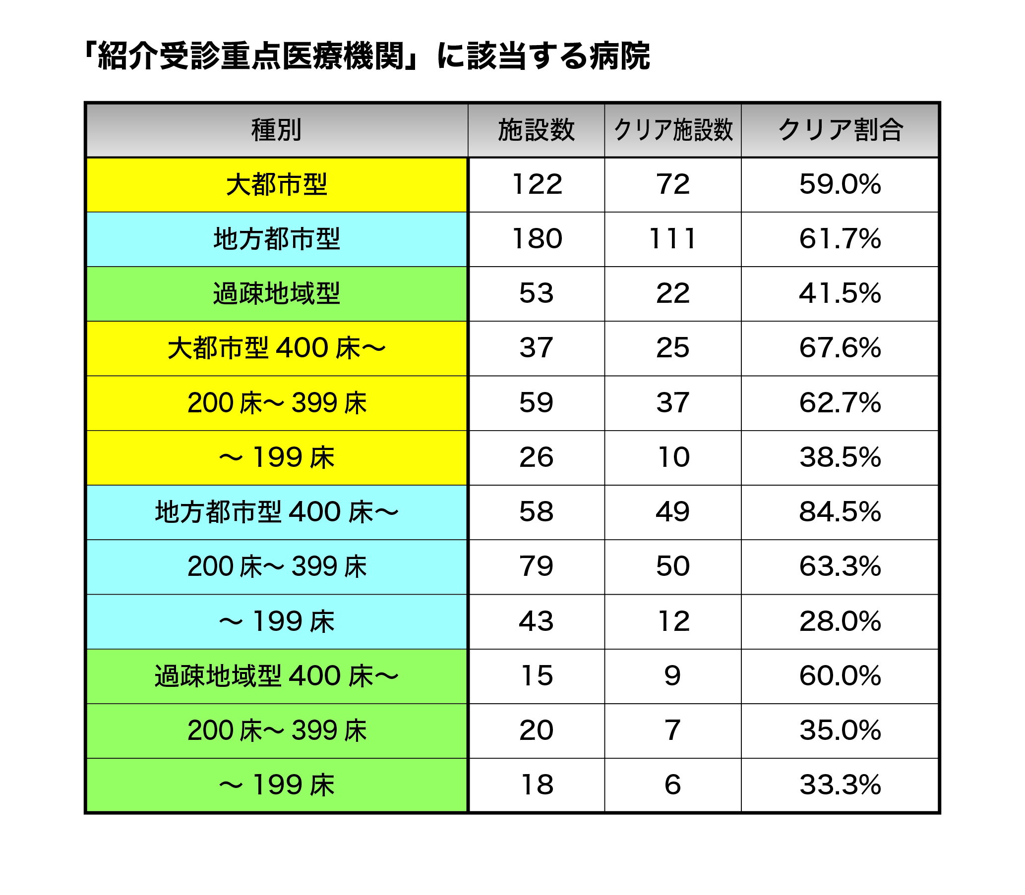 外来機能報告、「紹介受診重点医療機関」該当割合　地方都市型は約6割、400床以上は8割に