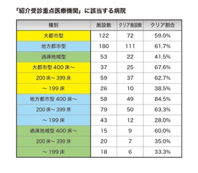 外来機能報告、「紹介受診重点医療機関」該当割合　地方都市型は約6割、400床以上は8割に