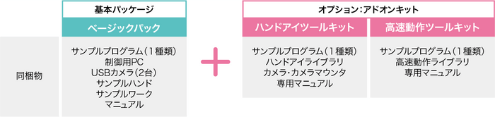 基本パッケージとアドオンキット