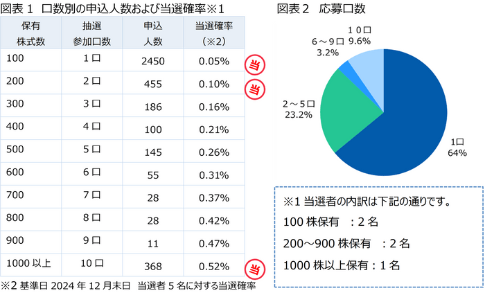 当選確率