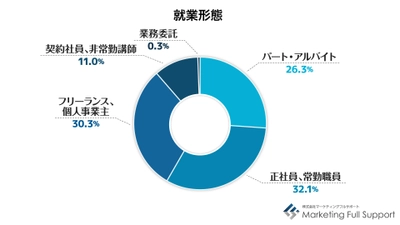 ＜10月5日は世界教師デー＞ 教師・講師の方を対象とした働き方に関する調査結果発表　 約2割が「続けたくない」、収入面・労働時間などに不満や悩み