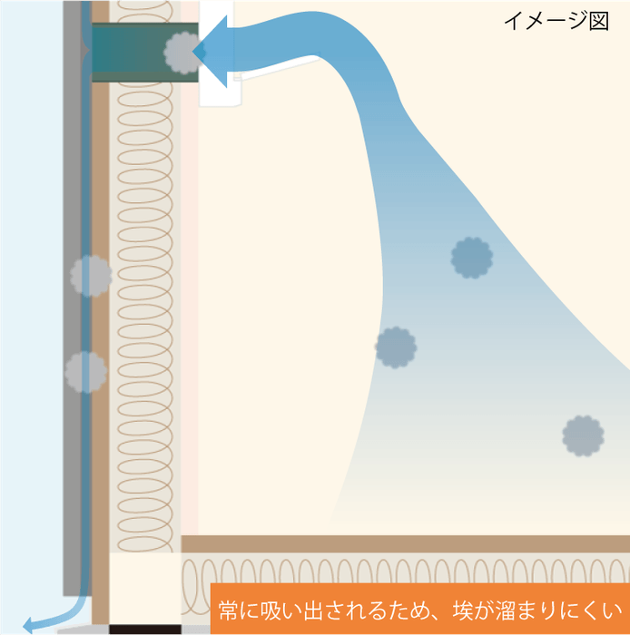 ホコリがたまりにくい負圧設計