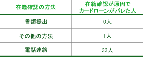 方法別|カードローンの利用がバレた人