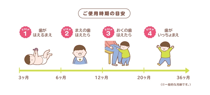 ご使用時期の目安