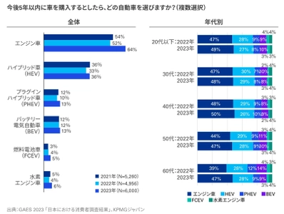 KPMGジャパン、「KPMGグローバル自動車業界調査2023」と 「第3回日本における消費者調査」の比較分析レポートを発表