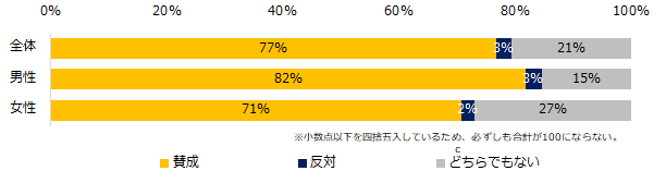 【図12】官公庁・自治体などで、公務員資格取得者以外の外部人材を登用することについて、 賛否を教えてください。(男女別)