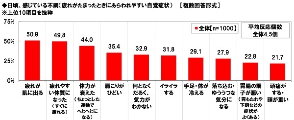 日頃、感じている不調