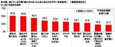 日頃、感じている不調
