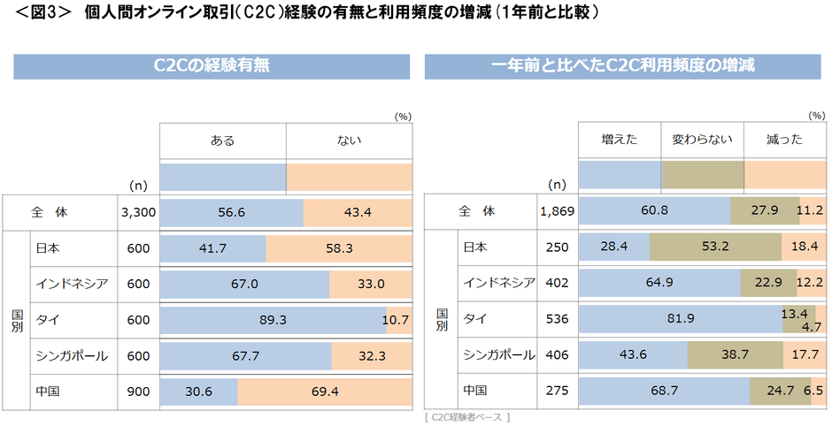 図3_個人間オンライン取引経験の有無と利用頻度の増減
