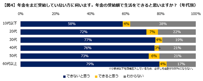  年金で生活できると思うか(年代別)