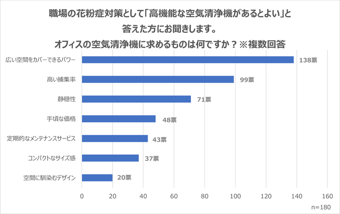 オフィスの空気清浄機に求めるもの