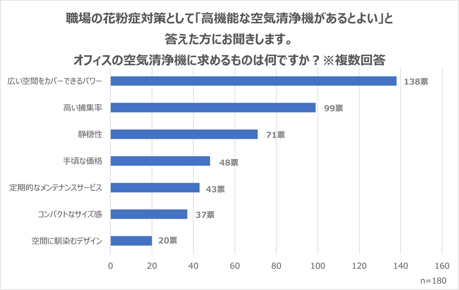 オフィスの空気清浄機に求めるもの