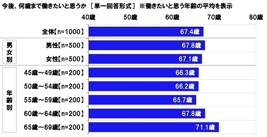 今後、何歳まで働きたいと思うか