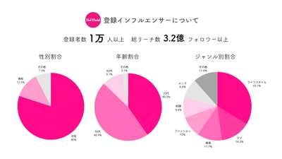 Instagramを中心としたインフルエンサーPRの「Find Model」　 登録インフルエンサー1万人＆総リーチ数3.2億フォロワー突破