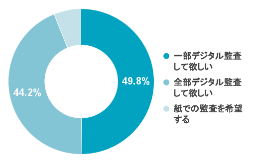 Q1 監査を受ける際に、必要書類の提示ではなくICTシステムの画面確認での監査(デジタル監査)を希望されますか？