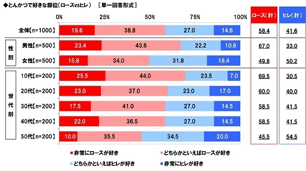 とんかつで好きな部位