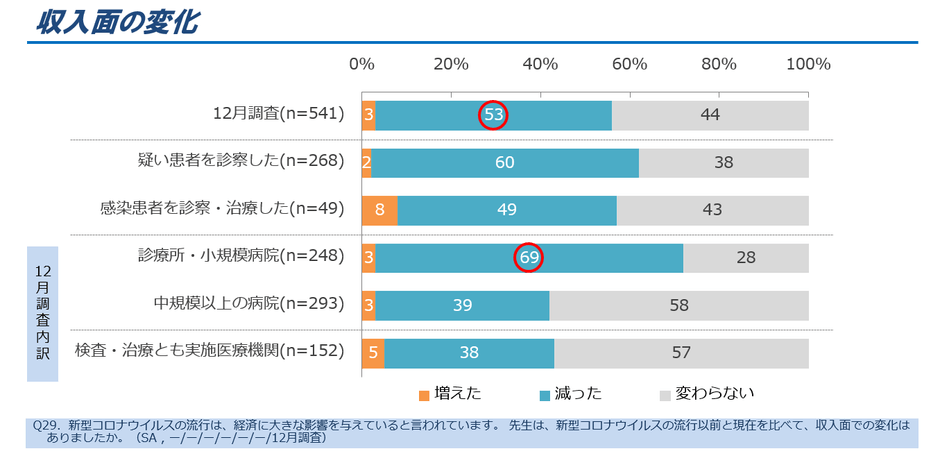 図5．収入面の変化