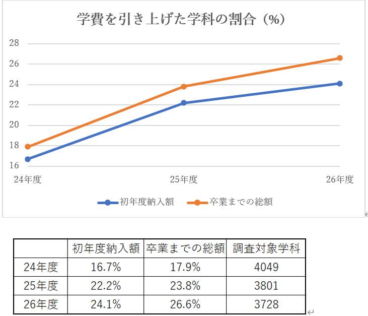 【年々増加する学費を引き上げた学科の割合】