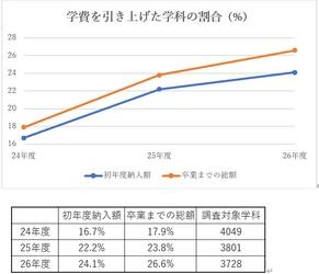 “入学時は安い”に要注意！ 私立大学で在学中に膨らむ学費負担が拡大 ― 学費ナビ、3年連続の学費実態調査で判明 ―