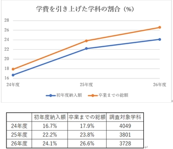 “入学時は安い”に要注意！ 私立大学で在学中に膨らむ学費負担が拡大 ― 学費ナビ、3年連続の学費実態調査で判明 ―