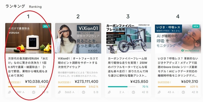 GREEN FUNDING ランキング1位 獲得