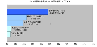 仏壇の処分を考えている人に処分する理由を尋ねてみたところ、5割の人が「継承者がいないため」