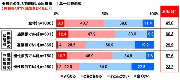 体調をくずす