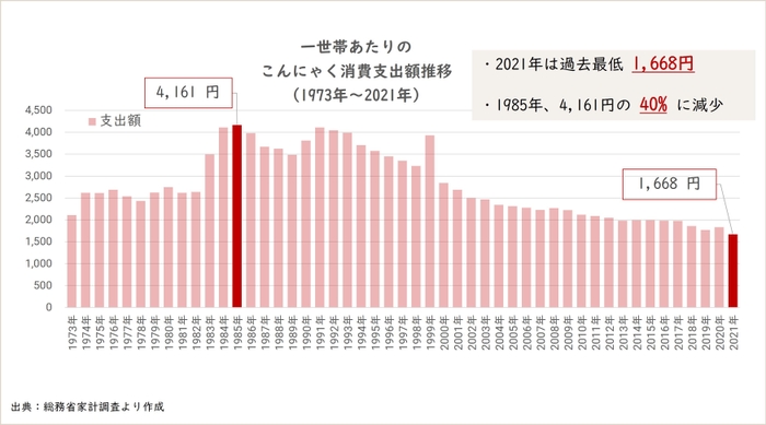 こんにゃくの消費支出推移グラフ