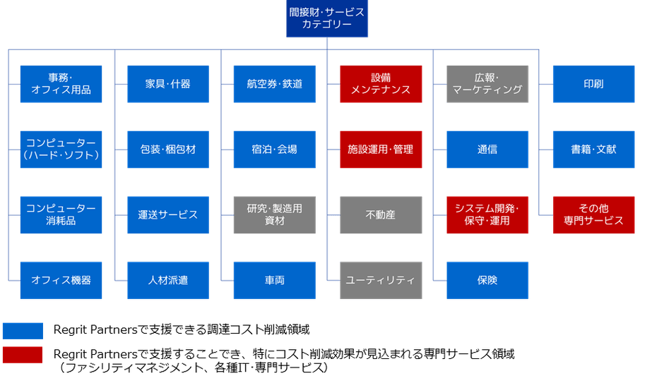 調達コスト削減対象領域