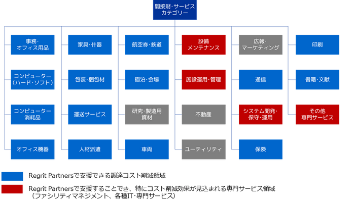 調達コスト削減対象領域