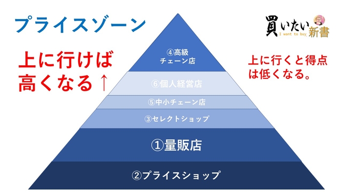 価格帯別ランキング