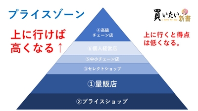 価格帯別ランキング