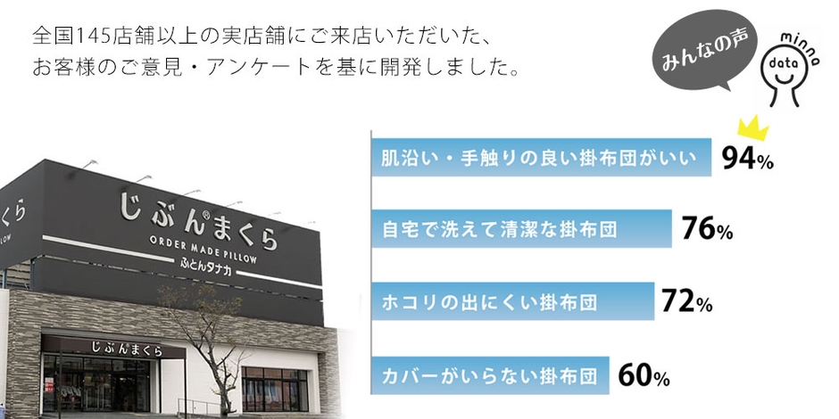 全国じぶんまくらグループの実店舗にお寄せいただきました、お客様のご意見を基に開発されました!